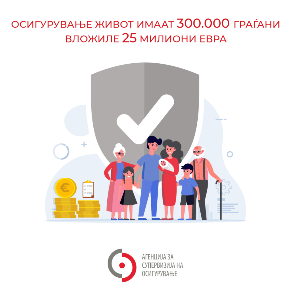 Речиси 300.000 граѓани имаат животно осигурување, вложиле над 25 милиони евра