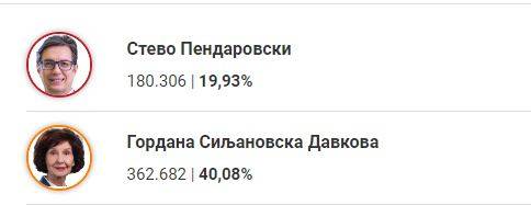 ДИК по обработени 99%: Предност од 182.386 гласови на Силјановска пред Пендаровски